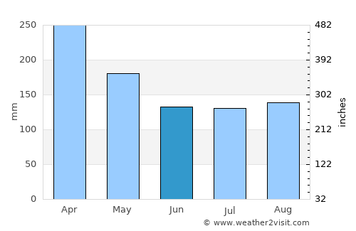 Bertioga average rain in June