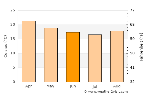 Bertioga average temperature in June