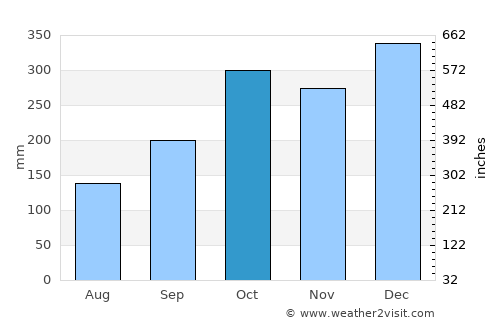 Bertioga average rain in October