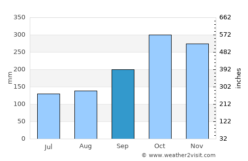 Bertioga average rain in September