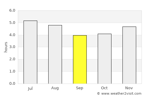 Bertioga average rain in September