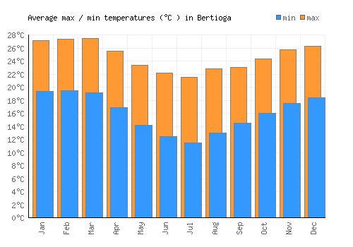 Bertioga average minimum / maximum temperatures (Celsius)