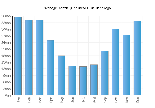 Bertioga monthly rainfall chart (mm)
