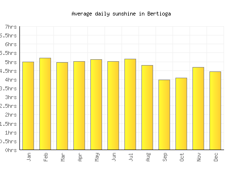 Bertioga average daily sunshine chart