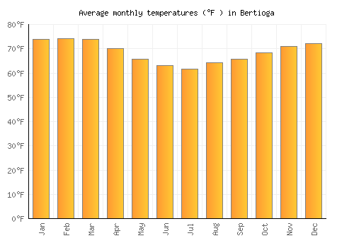 Bertioga average temperature chart (Fahrenheit)