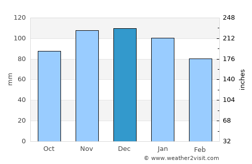 Bertogne average rain in December