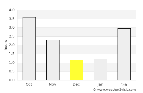 Bertogne average rain in December
