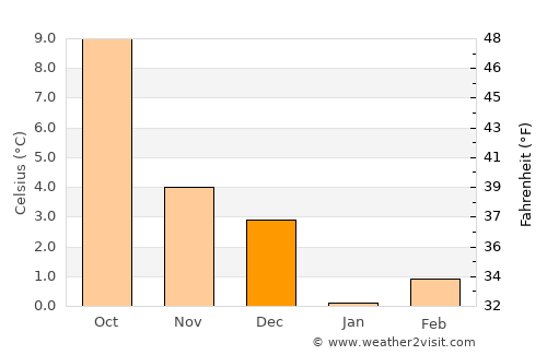 Bertogne average temperature in December