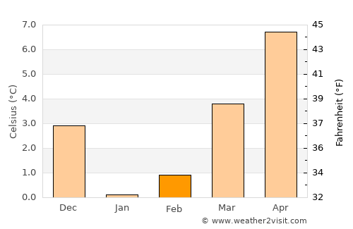 Bertogne average temperature in February