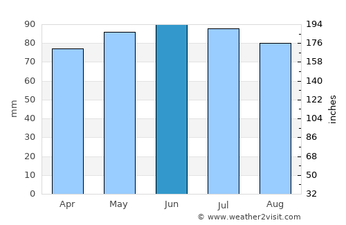 Bertogne average rain in June