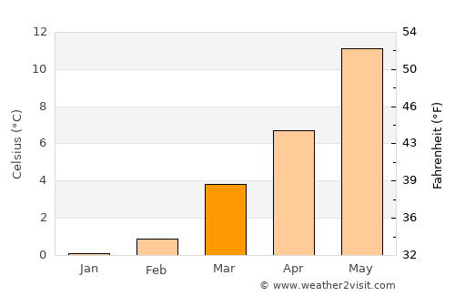 Bertogne average temperature in March