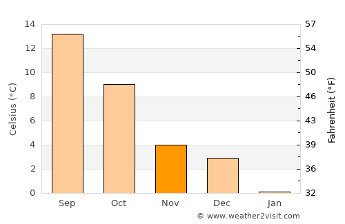 Bertogne average temperature in November