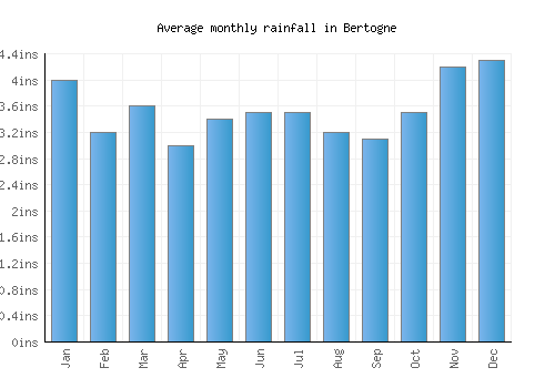 Bertogne monthly rainfall chart (inches)