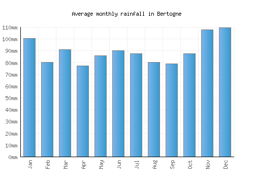 Bertogne monthly rainfall chart (mm)
