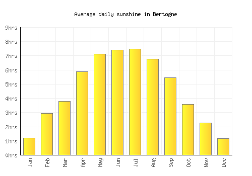 Bertogne average daily sunshine chart