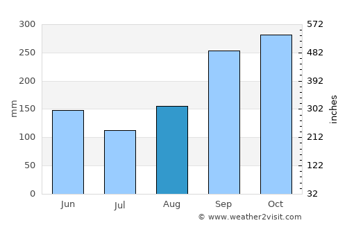 Bertoua average rain in August
