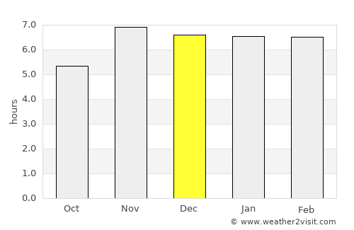 Bertoua average rain in December