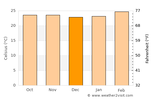 Bertoua average temperature in December