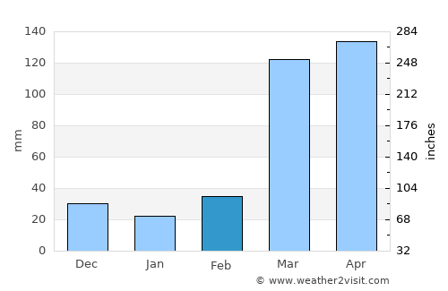 Bertoua average rain in February