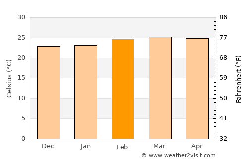 Bertoua average temperature in February