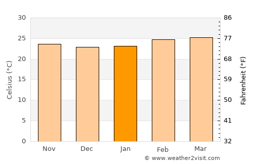 Bertoua average temperature in January