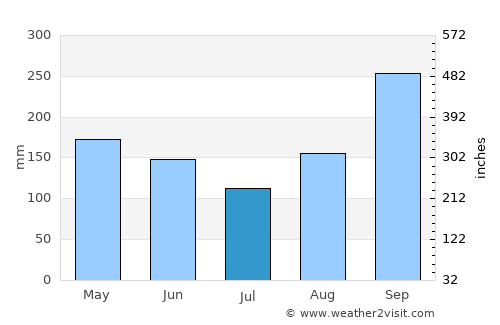 Bertoua average rain in July