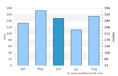 Bertoua average rain in June