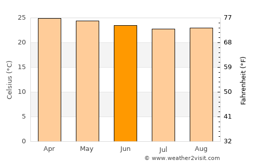 Bertoua average temperature in June