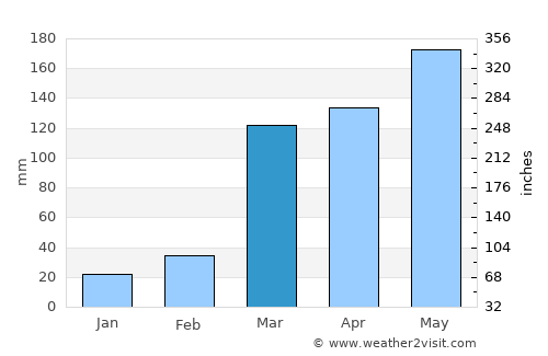 Bertoua average rain in March