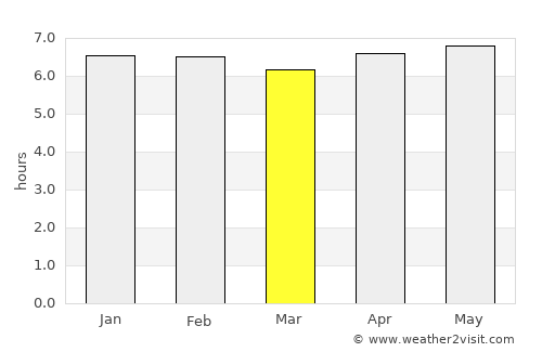 Bertoua average rain in March