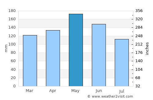 Bertoua average rain in May