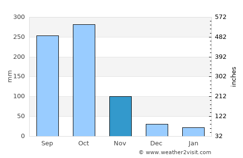 Bertoua average rain in November