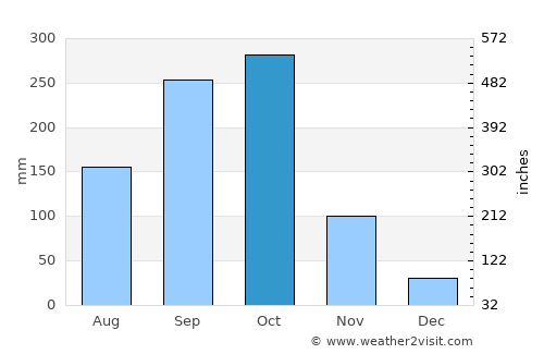 Bertoua average rain in October