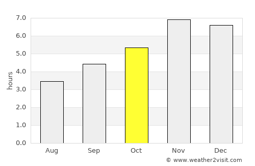 Bertoua average rain in October