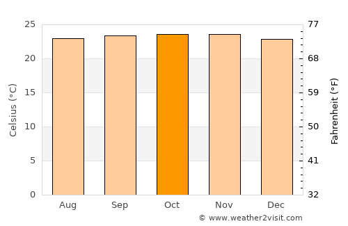 Bertoua average temperature in October