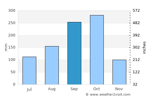 Bertoua average rain in September
