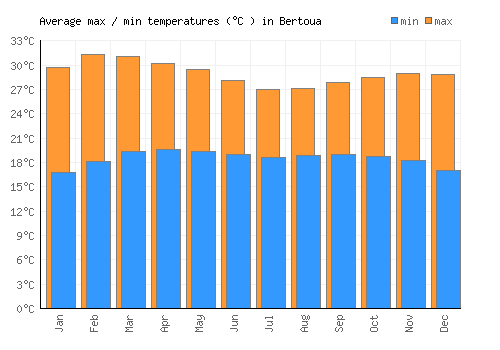Bertoua average minimum / maximum temperatures (Celsius)