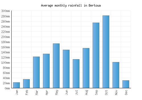 Bertoua monthly rainfall chart (mm)