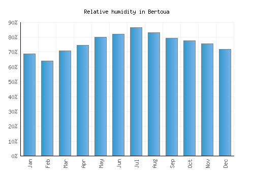 Bertoua relative humidity averages