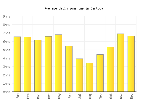 Bertoua average daily sunshine chart