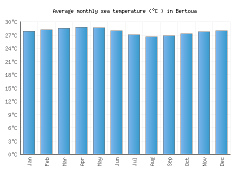 Bertoua average sea temperature chart (Celsius)
