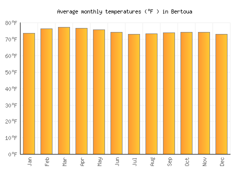 Bertoua average temperature chart (Fahrenheit)