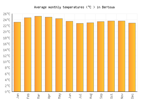 Bertoua average temperature chart (Celsius)
