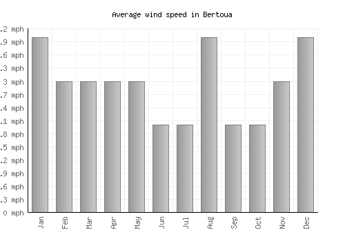 Bertoua average winspeed by month (mph)