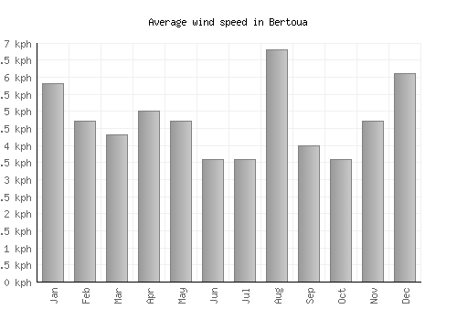 Bertoua average winspeed by month (km/h)
