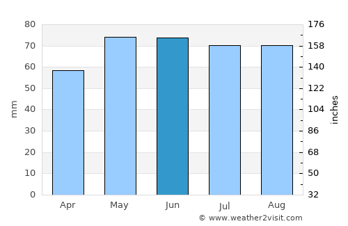 Bertrange average rain in June