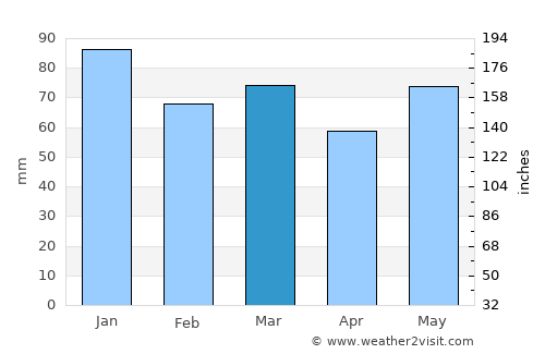 Bertrange average rain in March