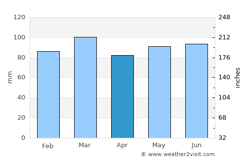 Bertrix average rain in April