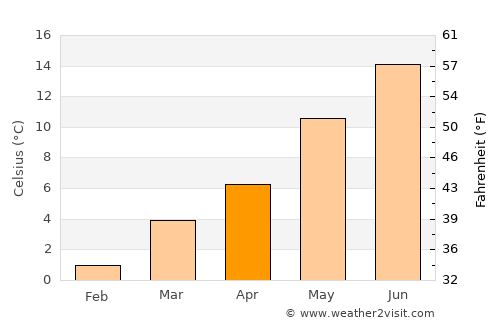 Bertrix average temperature in April