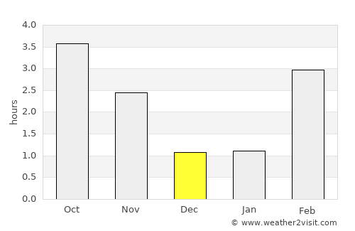 Bertrix average rain in December